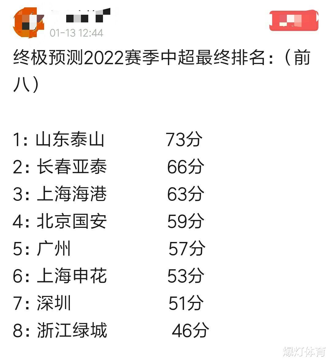 中超|媒体预测2022中超排名：泰山卫冕成功，国安仅第4名，武汉难进前8