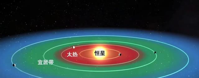 究竟什么是生命宜居带?潮汐锁定又会对我们人类有什么影响?