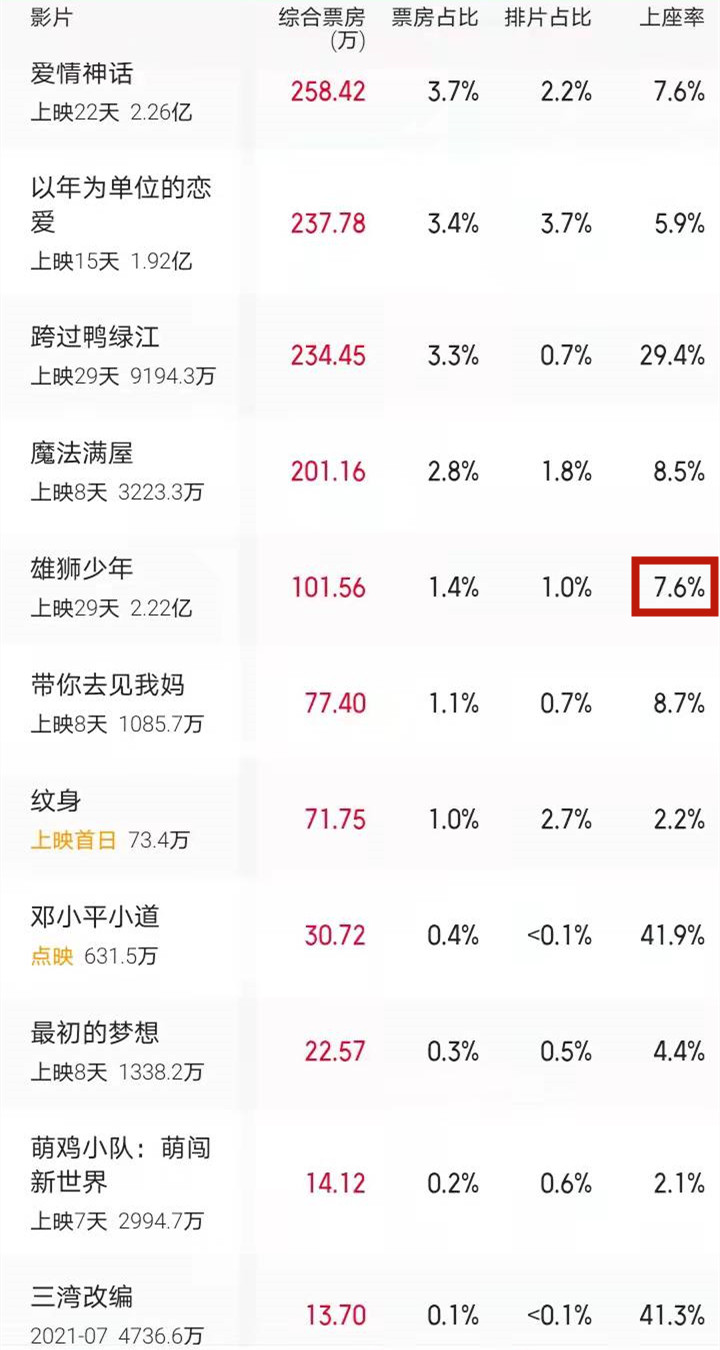 黑客帝国4|《雄狮少年》上座率超《黑客帝国4》,中国观众的审美确实提高了