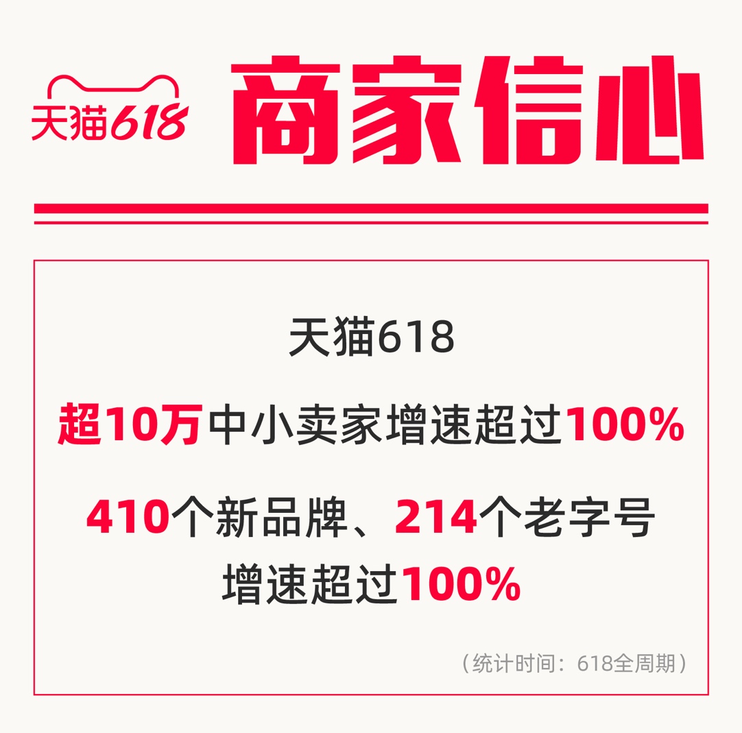 创投圈|天猫618新消费持续爆发，410个新品牌成交额翻倍