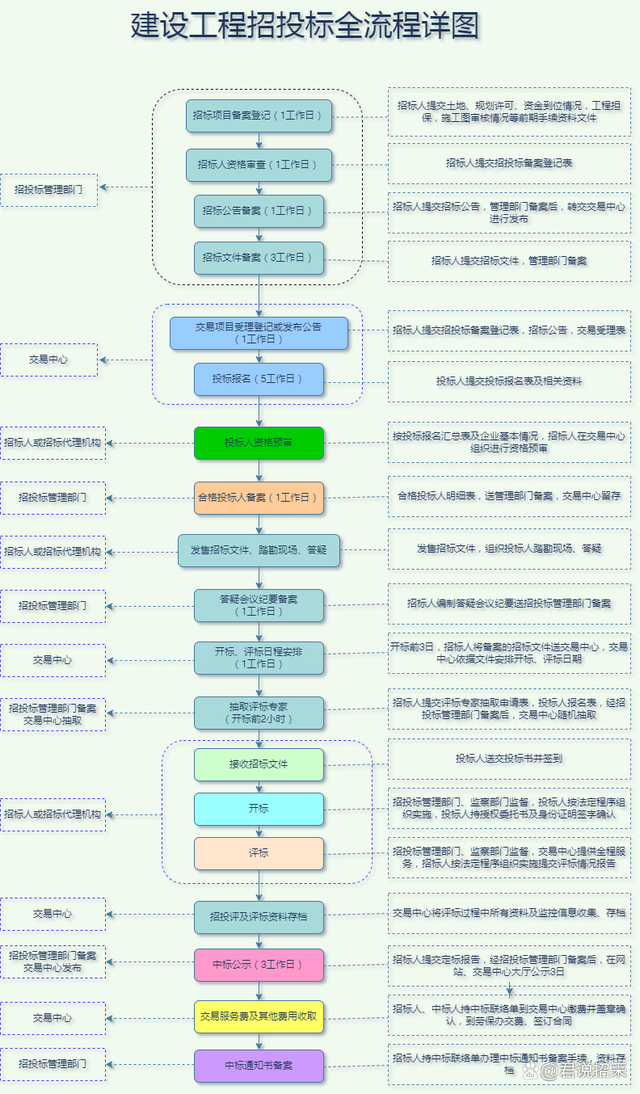 几张图让你全面了解招投标流程(2)