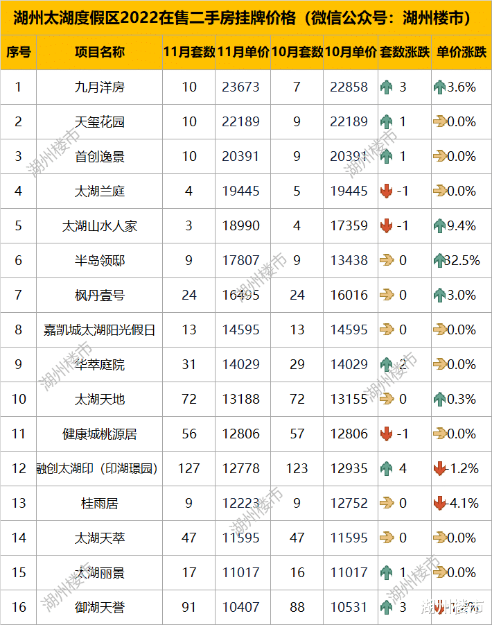 最新！湖州329个小区，二手房挂牌数据来了！