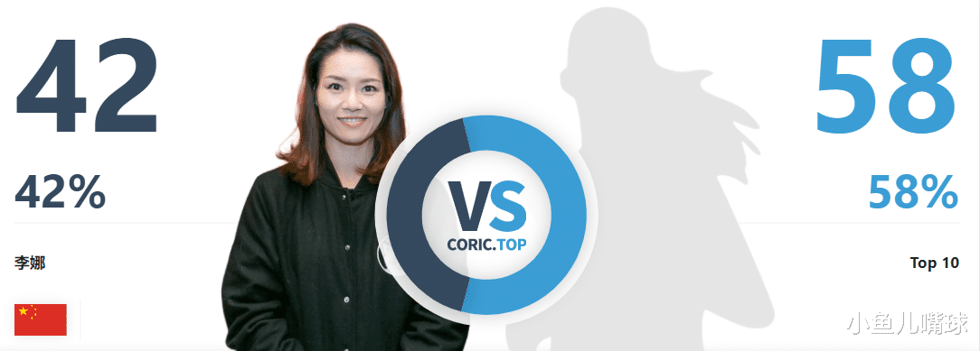 王蔷|5朵金花进过WTA世界前30，对阵TOP10，李娜胜率领先，王蔷第二