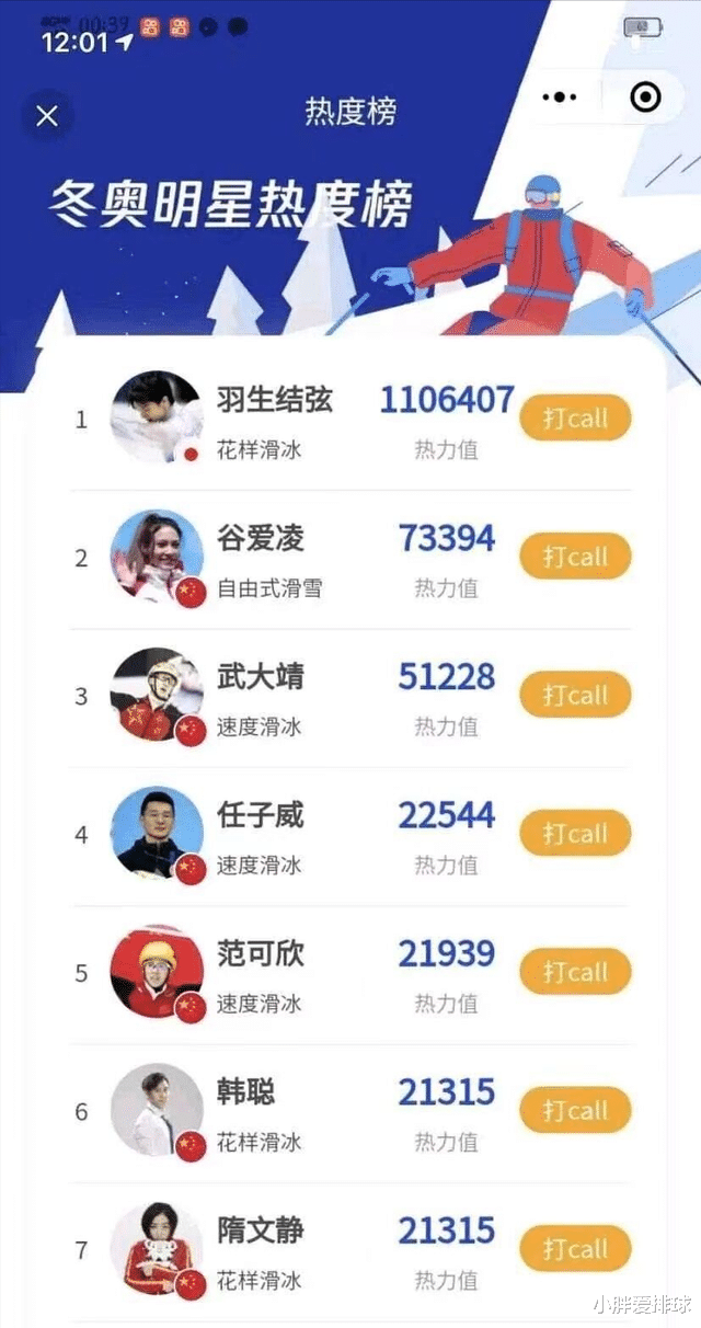 谷爱凌|冬奥会，队员热度榜，谷爱凌屈居第二，第一的却是日本人，没想到