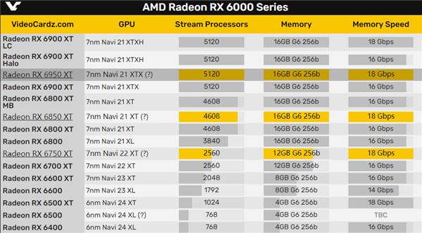 AMD|AMD RX 6x50 XT集体曝光:超越RTX 3090 Ti?