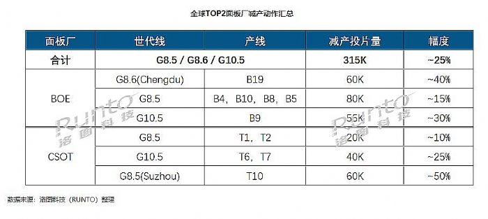 OLED|618也救不来！最惨面板季，如何自救