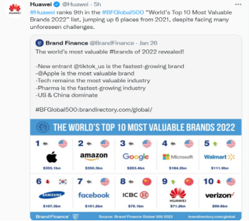 微信|全球品牌价值提升6位 英媒评出2022年全球品牌价值榜华为晋升第九