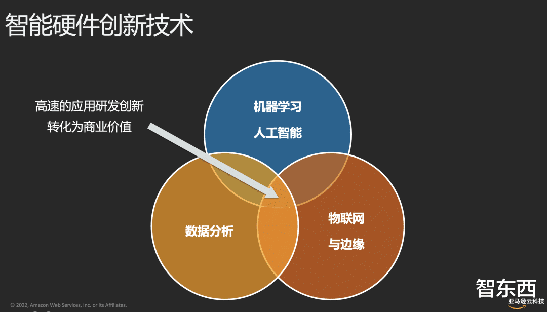 智能硬件|亚马逊云科技蔡裕正:云上物联网技术,加速智能产品部署落地
