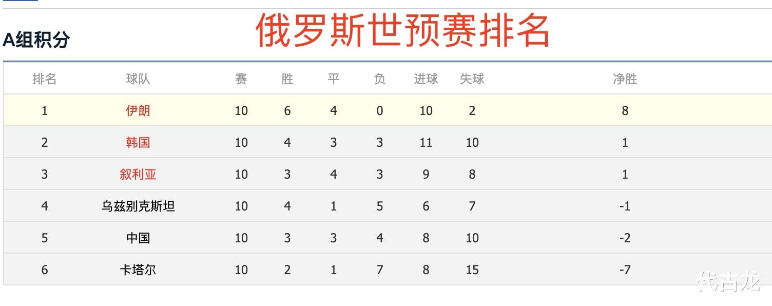 国足|看不到希望！国足5分排第5名，扩军8.5个名额也难进世界杯