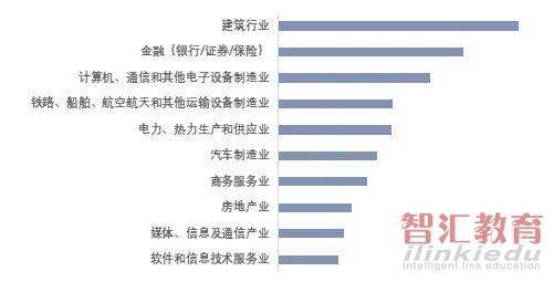 高校|“双一流”毕业生都去哪工作了？