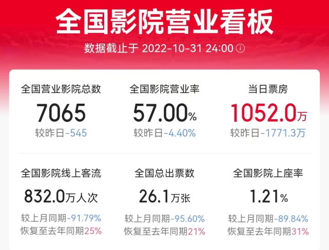 沈腾|6亿成本,狂揽31亿票房,沈腾新片分账票房出炉