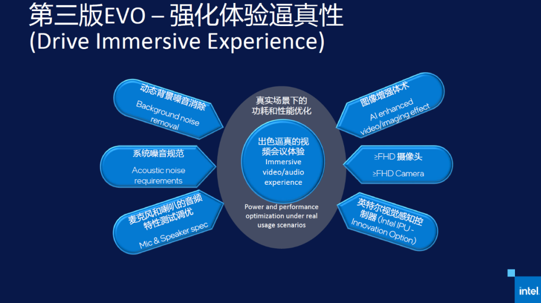亚马逊|将高端轻薄本用户体验做到极致，英特尔Evo 3.0认证解读