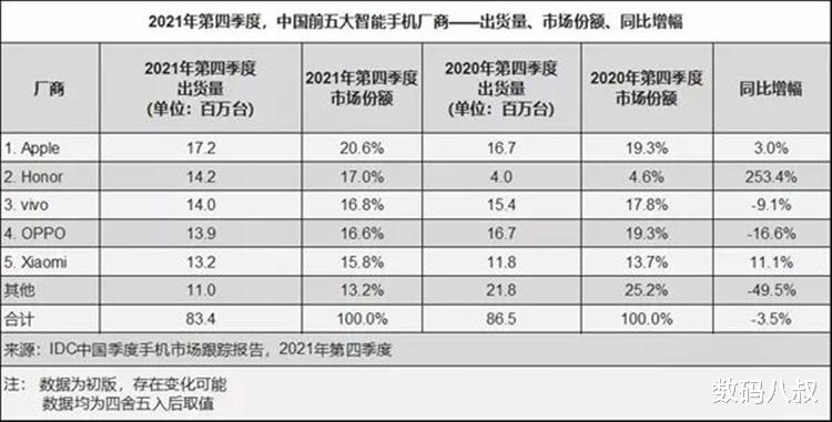 vivo|国产手机2021年风云变幻,vivo、荣耀纷纷拿下“第一”