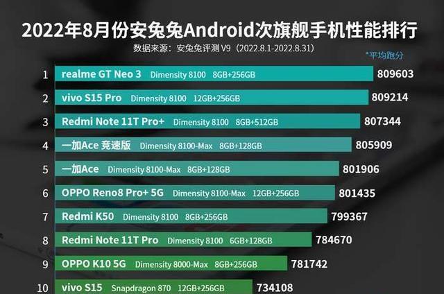 高通骁龙|8月安卓性能榜骁龙8+彻底霸占旗舰排行，天玑8000系列包揽次旗舰