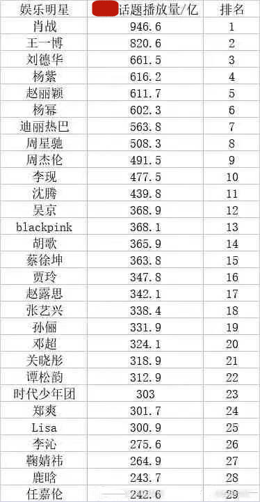 刘德华|短视频平台话题播放量榜单：王一博第二、刘德华第三、周杰伦第九