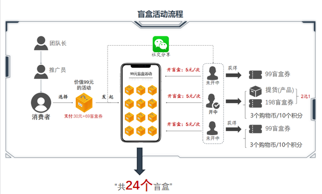 英特尔|盲盒社交电商，打造电商卖货新模式