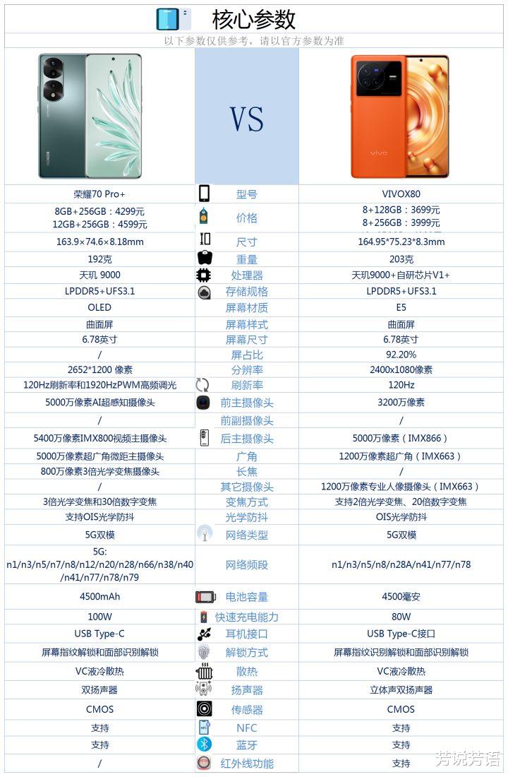 dram|荣耀70pro+和vivox80之间咋选？