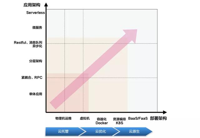 ios15|云原生时代,软件交付有何不同 | 研发效能提升36计