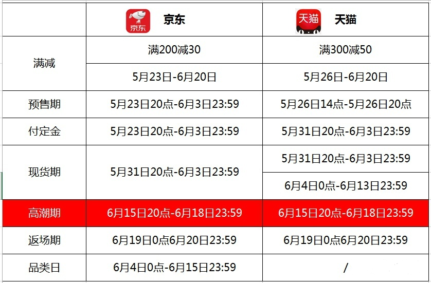 OPPO|今年618有点强，各家电商平台都把时间调得更友好了