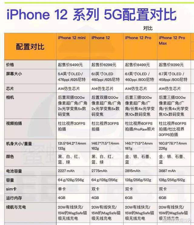 苹果|从苹果2G到苹果14，15年时间变化有多大？