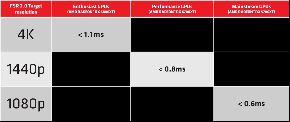 AMD|AMD更新FSR 2.0信息! 多款旧显卡也支持