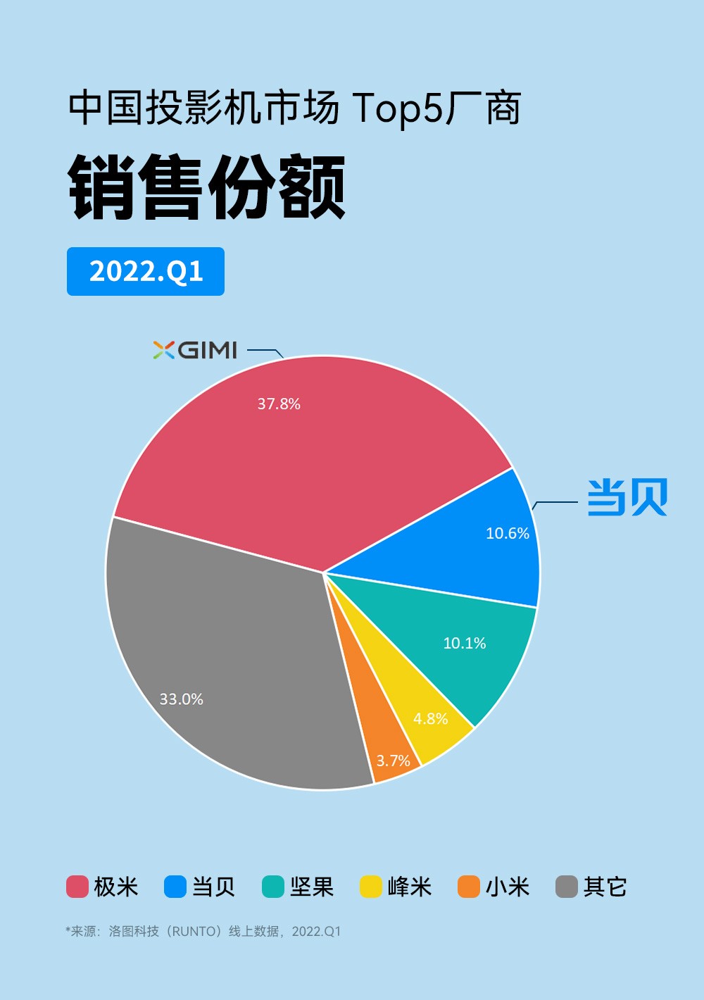 仅用时三年 智能投影业“黑马”当贝已成极米最大挑战者