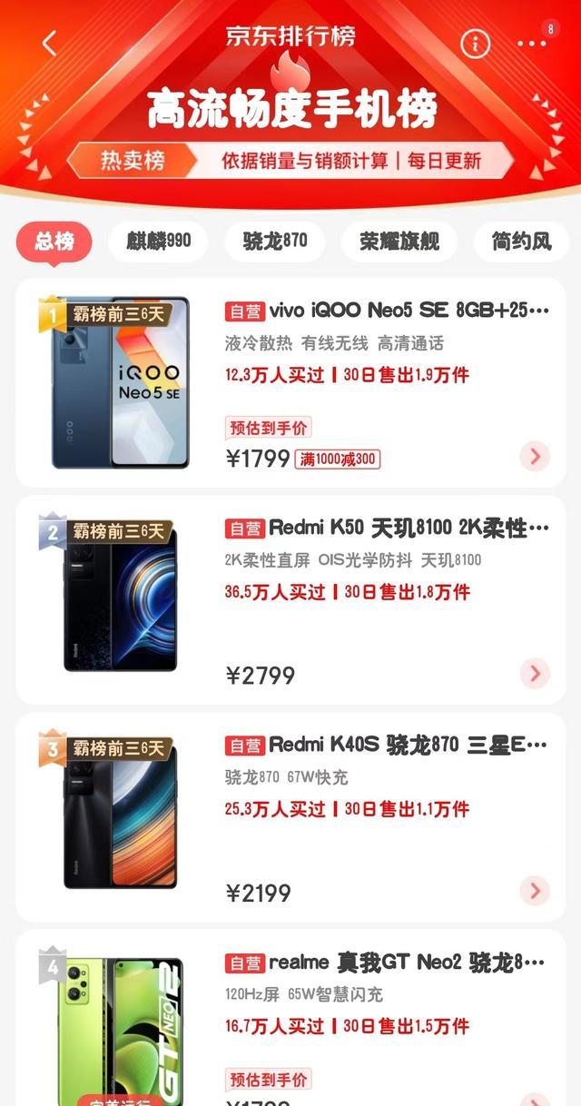 芯片|高流畅度手机榜，排第1，谁还敢小看iQOONeo5SE？