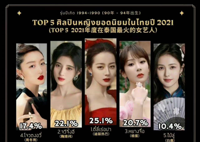 迪丽热巴|在泰国最火的女艺人：赵丽颖、迪丽热巴、赵露思、张?艺?凡分别登顶