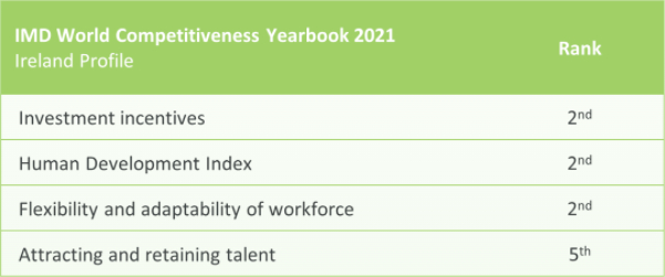 北京市|2022年全球最佳投资目的地排名：爱尔兰排名第五