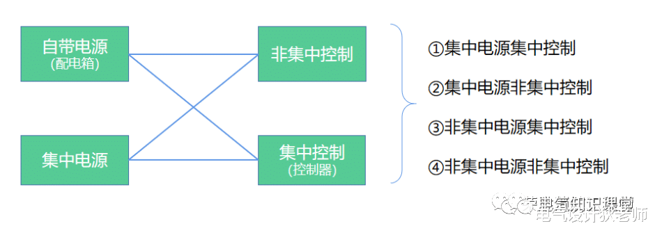 消防应急照明的分类及其选型,简明扼要,值得收藏学习!