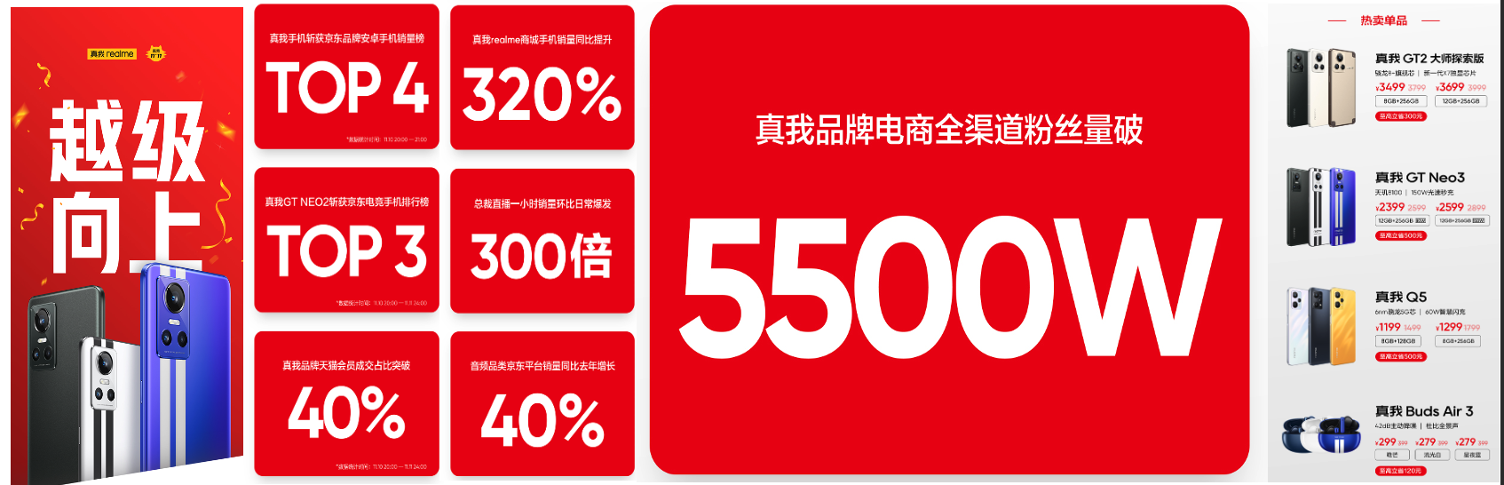 双十一|真我realme公布双11终极战报，“简单点”大促赢得年轻人喜爱