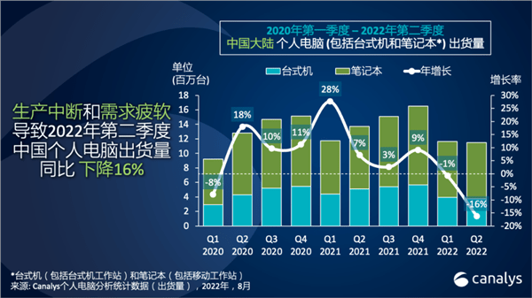 华为|国内PC市场下滑创9年最大跌幅、平板微升 华为PC逆势大涨平板维稳