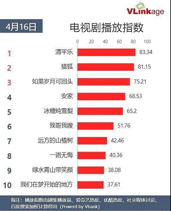 靳东|套播接档孙俪,靳东新剧为何高开低走,王凯《猎狐》却一路飙升