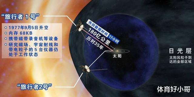 150亿公里外，旅行者2号曾返回一串信号，科学家无法破解