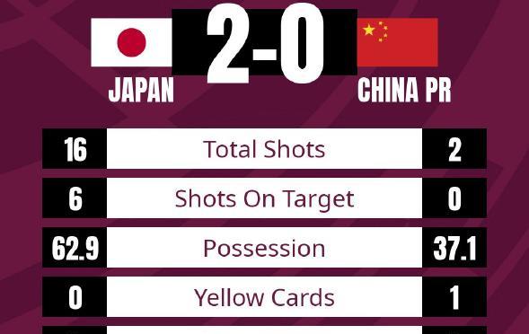 国足|归化4人踢1464分钟，仅进1球！国足的烂没法救，站桩看日本传球