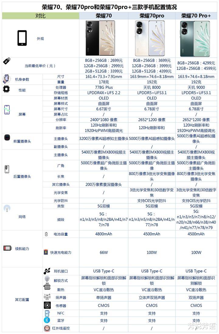 三星Galaxy|荣耀70系列手机该如何选？