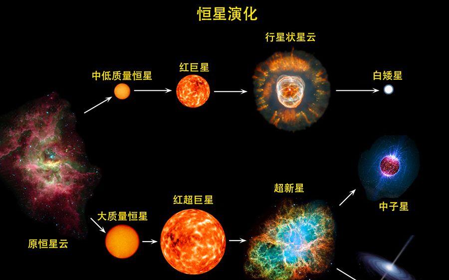 为什么铁元素会杀死恒星?
