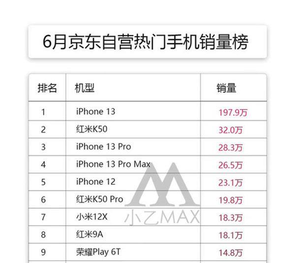 excel|目前荣耀值得入手的4款手机，一款累计评价超50万！