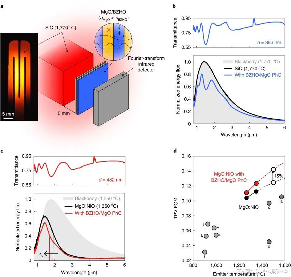 Nature子刊：耐热纳米光子材料可以帮助将热转化为电