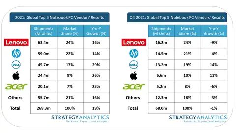 机器人|2021年全球笔记本电脑出货量又创新高,联想继续保持领先!