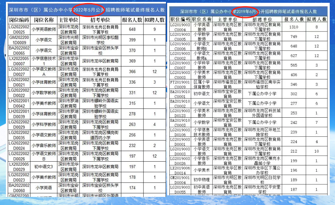 教师|皆为利来! 报名人数暴跌9成, 降薪后深圳教师招聘遇冷, 这谁想得到？