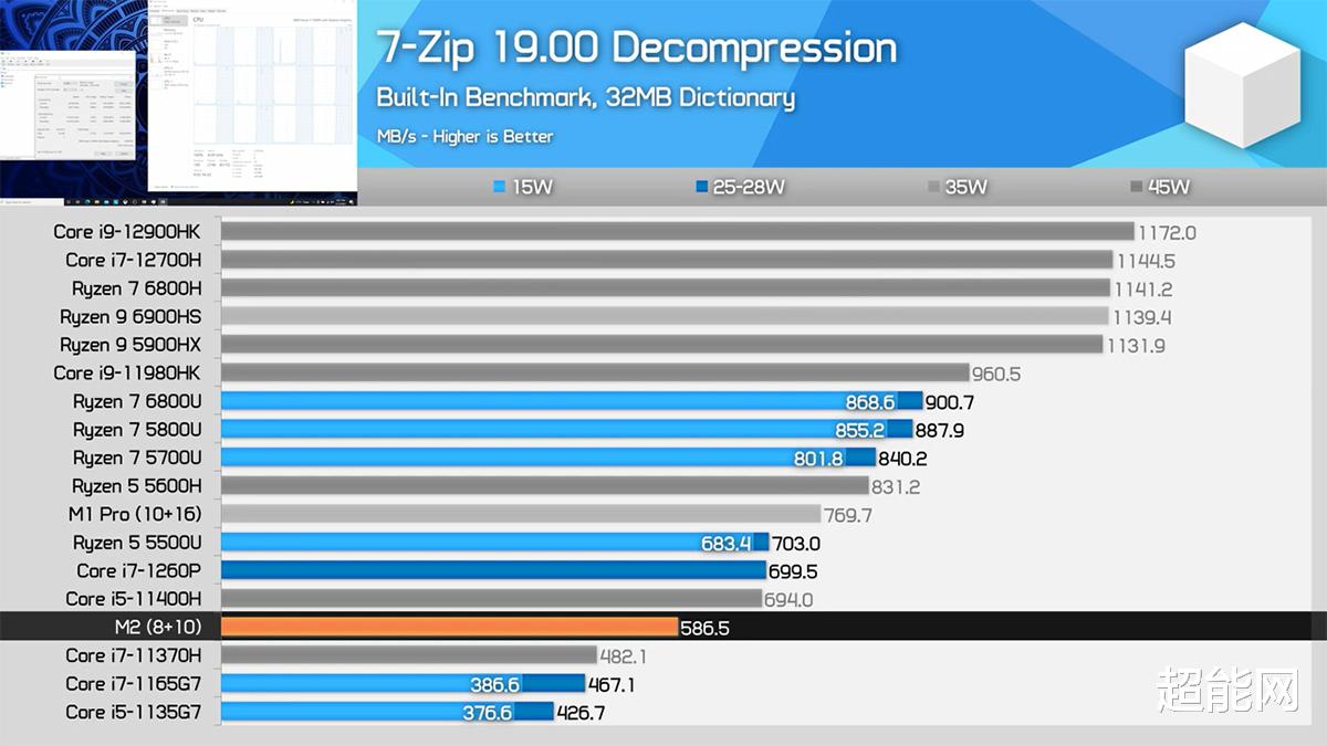 M2芯片跑分性能不如AMD、Intel，但游戏却比锐龙7 6800U好？