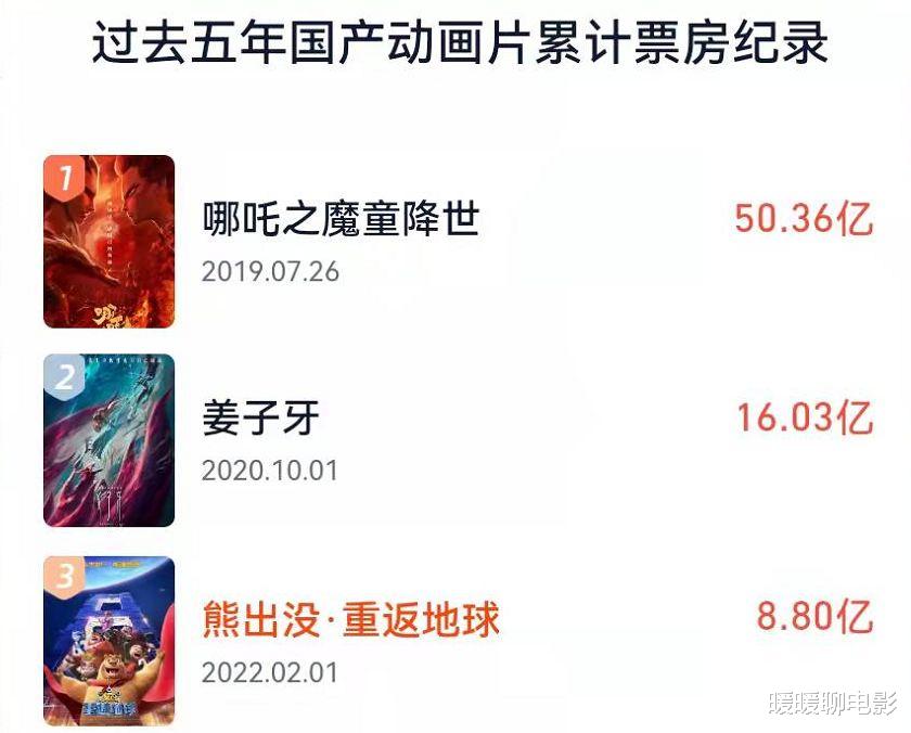 熊出没|过去五年国产动画片票房前十名，熊出没竟然占了一半，真国漫之光