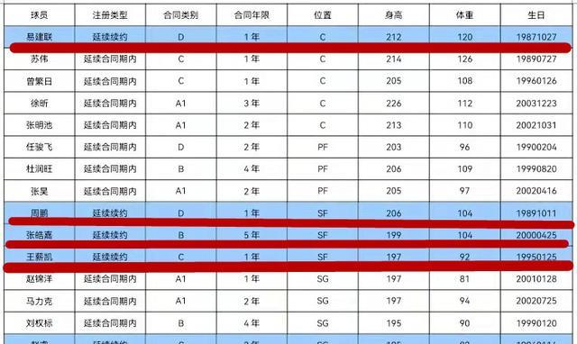 广东男篮|恭喜杜锋！恭喜朱芳雨！广东男篮完成7笔签约，易建联拿顶薪合同