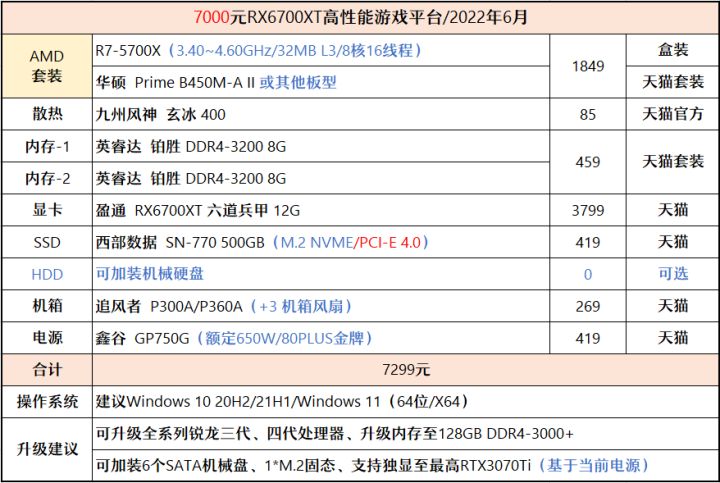 显卡|【2022年6月】6月装机走向与推荐（1000~7000元）