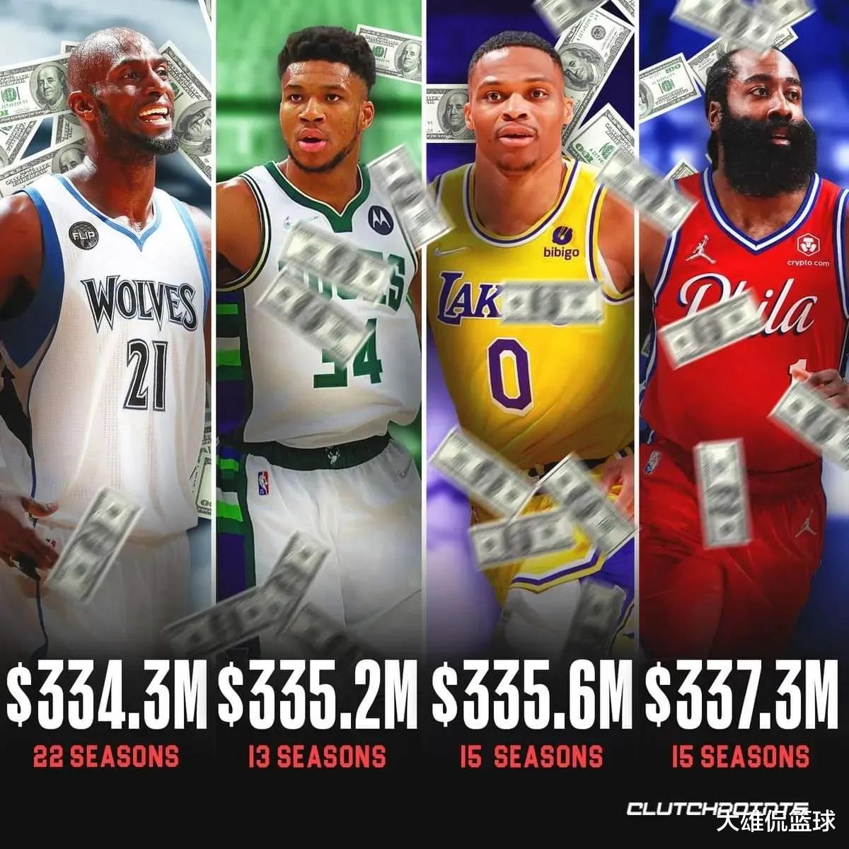勒布朗·詹姆斯|美媒列出了职业生涯总薪水最高的36名球员，詹姆斯力压库里阿杜