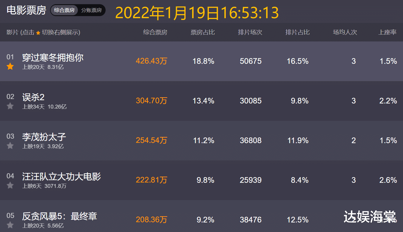 泰勒·斯威夫特|上映20天总票房8亿，至今仍是票房冠军，这部6分烂片何德何能？
