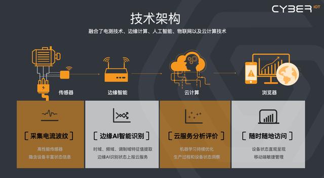 ai|36氪首发|「赛博联物」获数百万元天使轮融资,基于AI电纹识别技术提供高端工业设备全生命周期管理平台