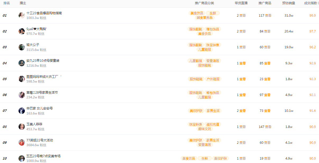 带货|快手电商日榜:投资金条热销,「中国黄金」再登榜首