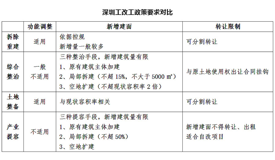 河源|城市更新背景下的工业厂房旧改路径